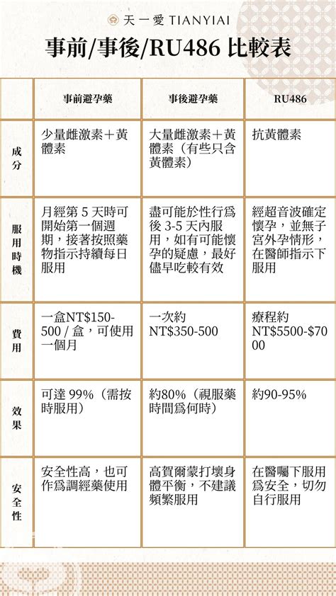 ru486價錢|事前/事後避孕藥 VS RU486：比較價格、功效、使用方式